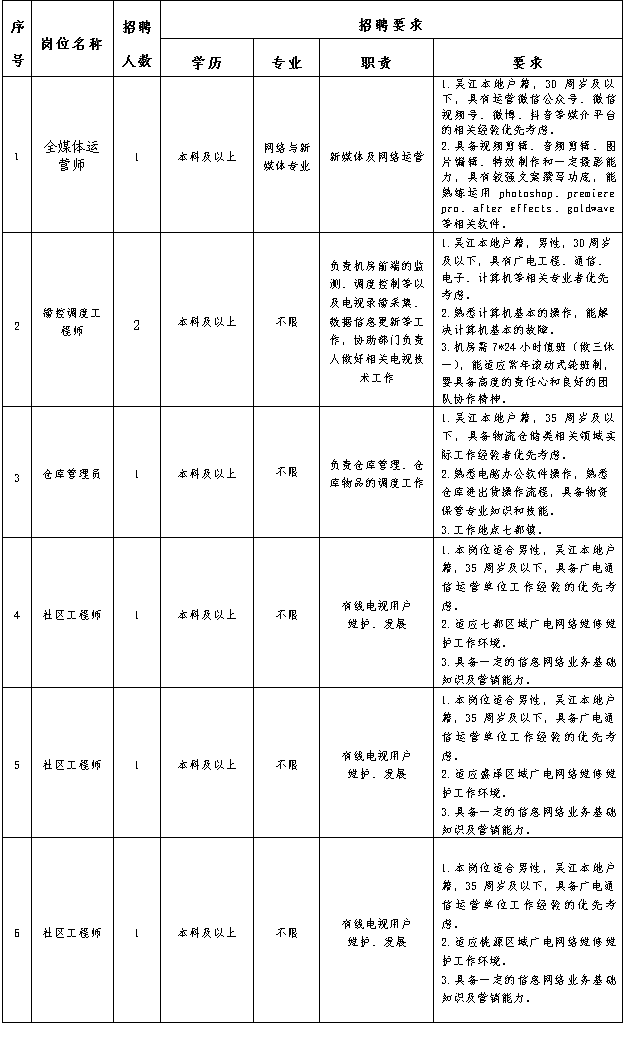 招聘岗位、人数及要求