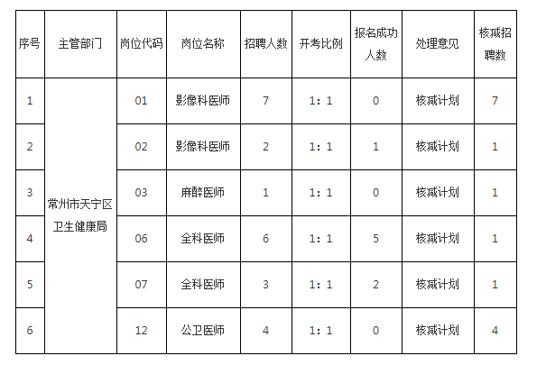 2021常州市天宁区卫生健康局下属事业单位招聘核减岗位计划公告