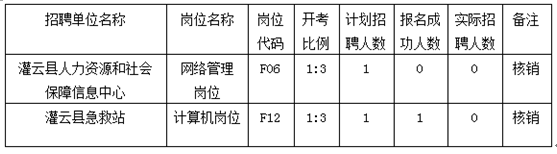 2021连云港市灌云招聘事业单位人员岗位开考情况说明