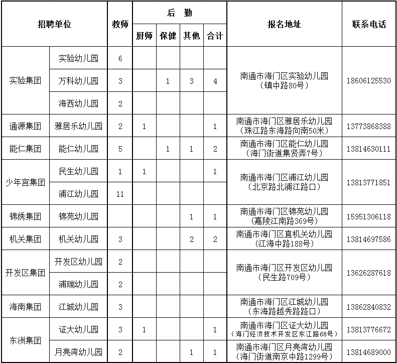 招聘人数及安排: