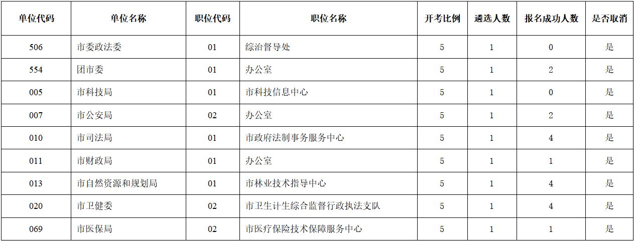 2021年宿迁市市级机关事业单位遴选部分职位取消公告