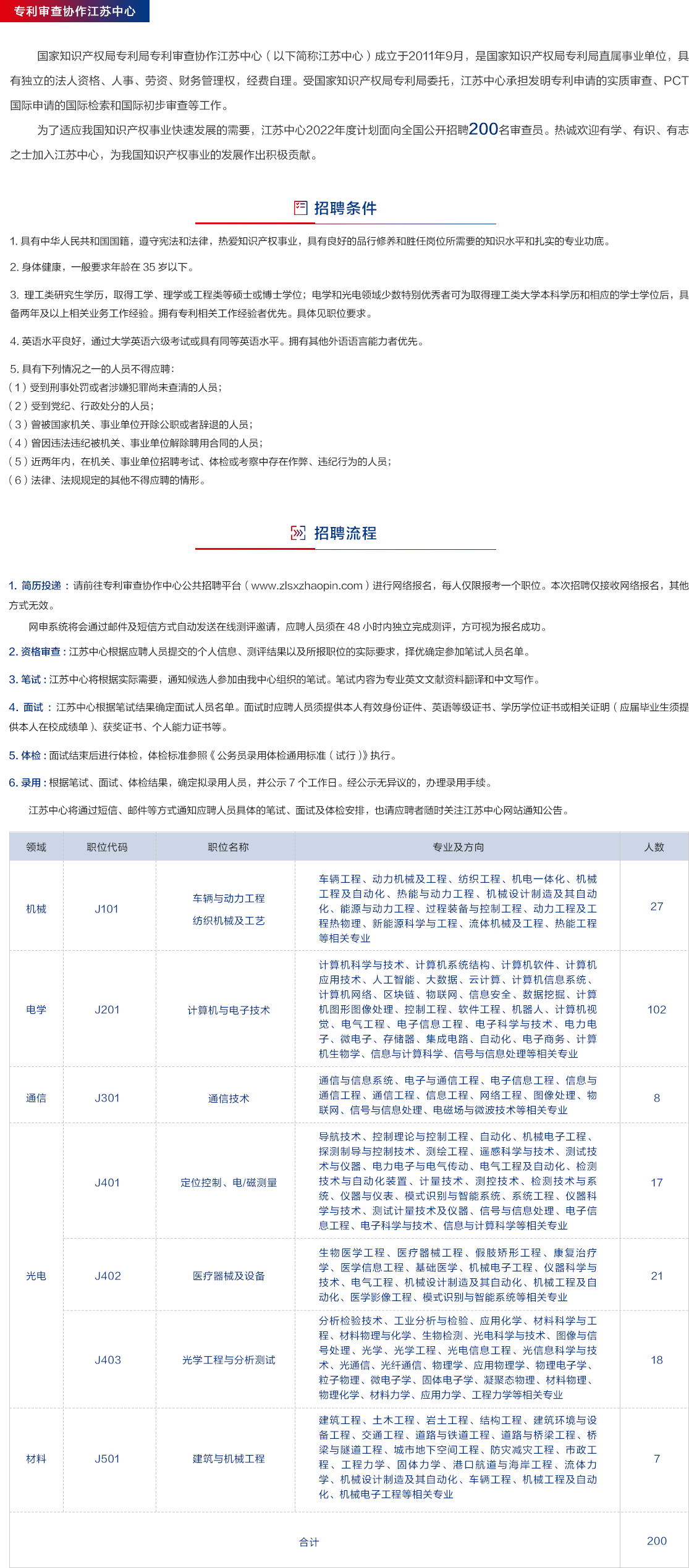2021专利审查协作江苏中心招聘公告