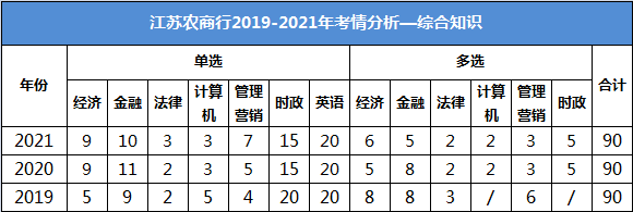 江苏农商行招聘考试综合知识考试内容：时政、金融（金融学和商业银行）、经济学、计算机、管理营销、法律等