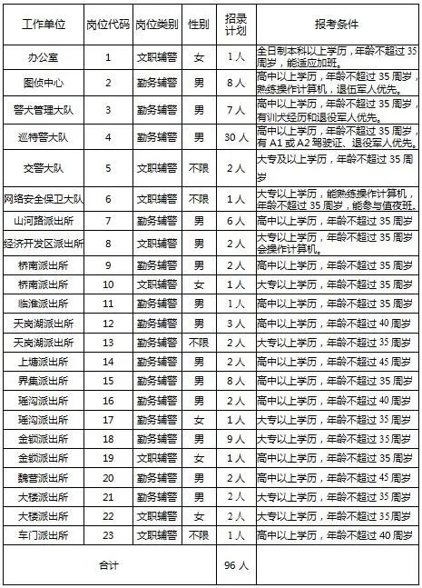 泗洪县公安局警务辅助人员招聘职位表
