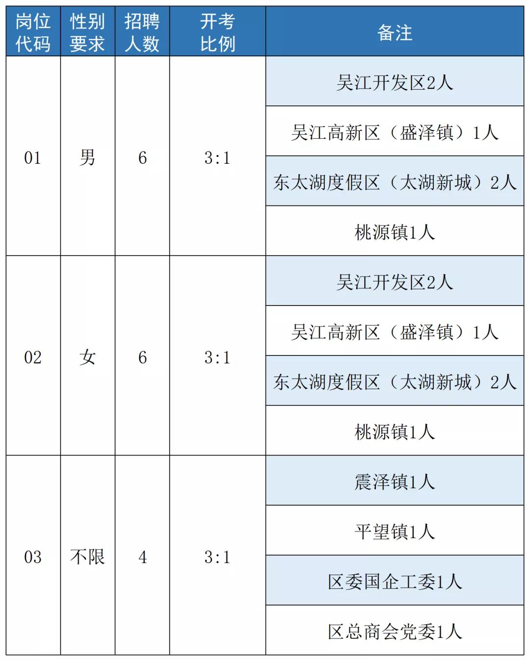 招聘岗位、人数及条件要求