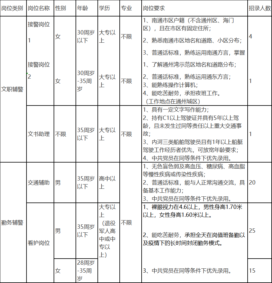招录岗位、人数及岗位要求