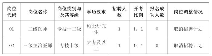 2021南通市通州湾示范区事业单位（医疗卫生类岗位)招聘取消岗位变更公告