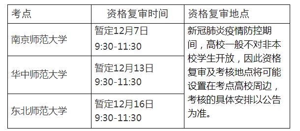 现场资格复审时间及地点(以准考证信息为准):