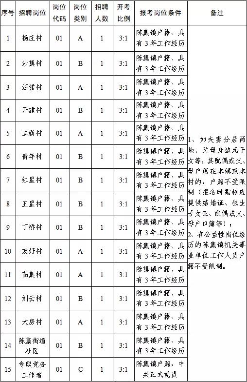 招聘岗位及名额