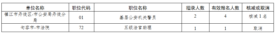 2022年度镇江市考试录用公务员核减或取消职位计划的公告