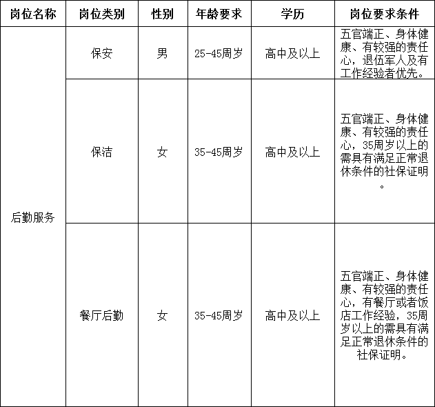 岗位要求