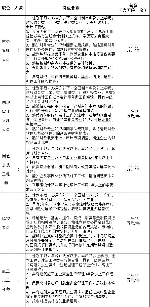 招聘岗位、人数及任职要求