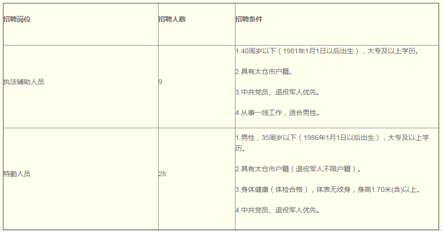 招聘职位表