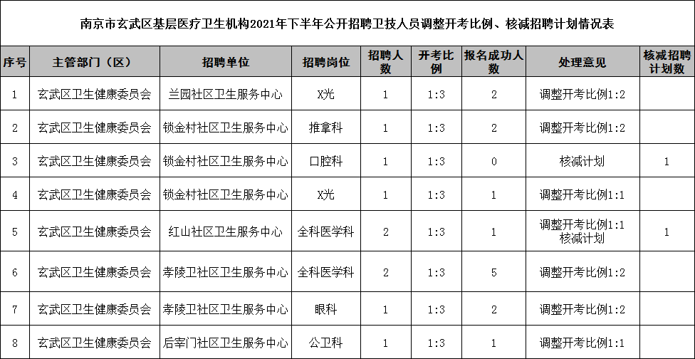 2021年下半年南京市玄武区基层医疗卫生机构招聘卫技人员调整开考比例、核减岗位公告