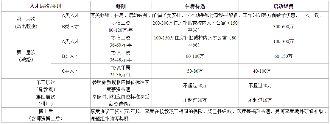 人才支持条件
