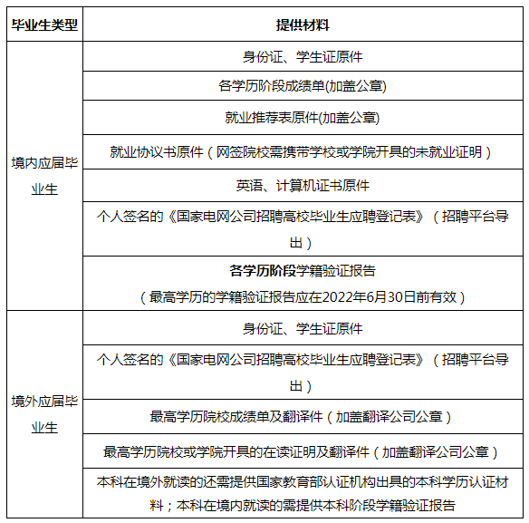 详见下表