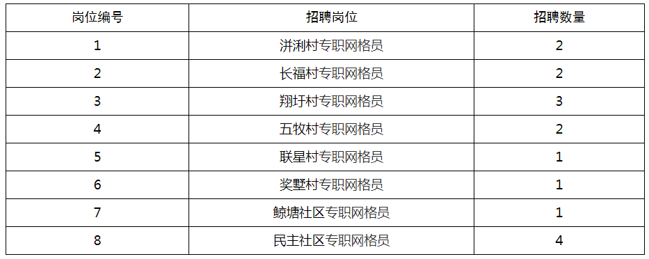 共招聘村(社区)专职网格员16名,具体岗位设置如下: