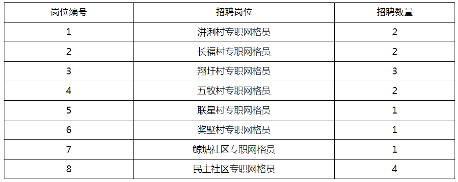 共招聘村(社区)专职网格员16名，具体岗位设置如下：