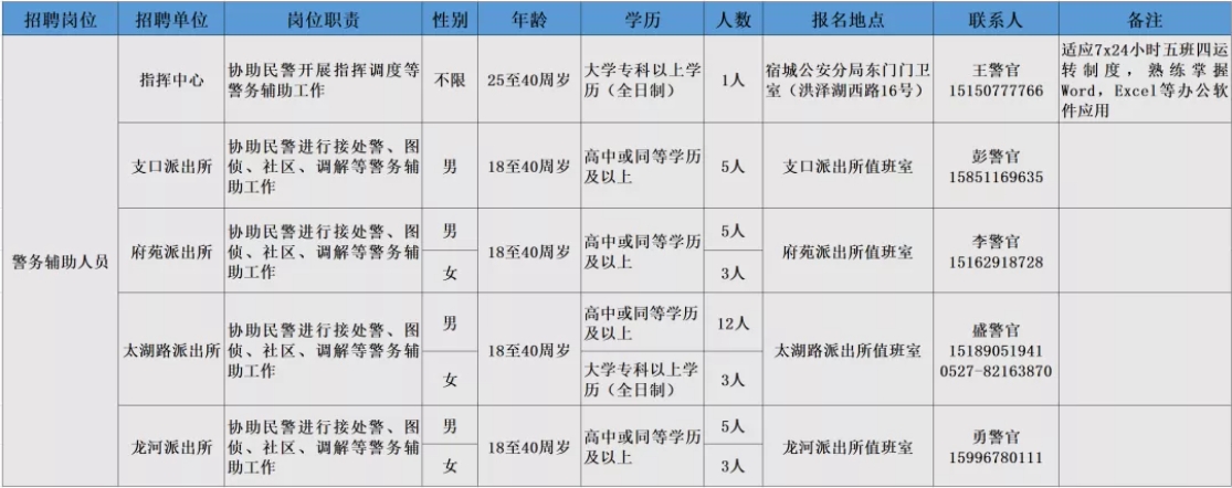 招聘岗位、人数及相关要求：