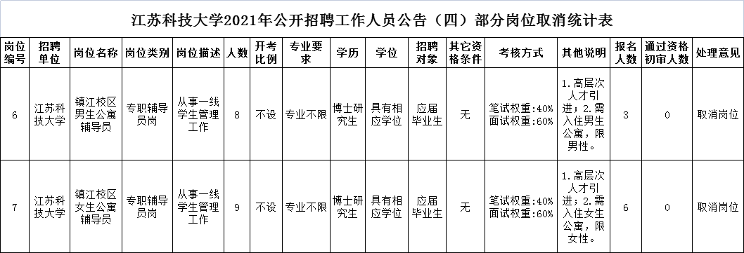 2021年江苏科技大学招聘工作人员公告（四）部分岗位取消公告