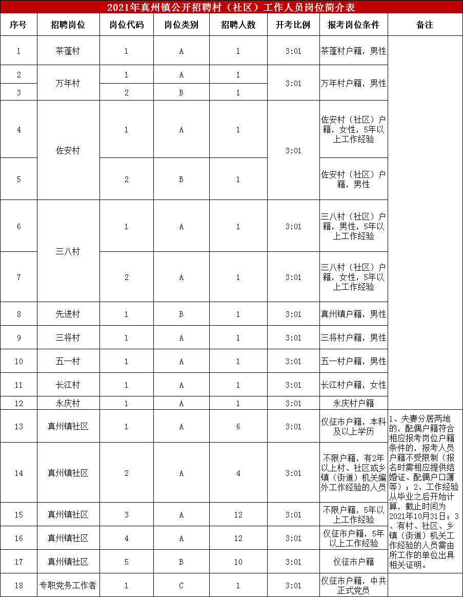 招聘1人，面向中共正式党员。