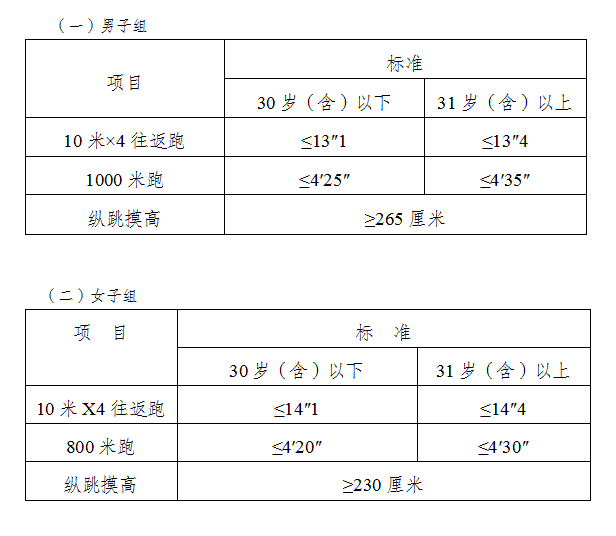 公安机关录用人民警察体能测评项目和标准(暂行)