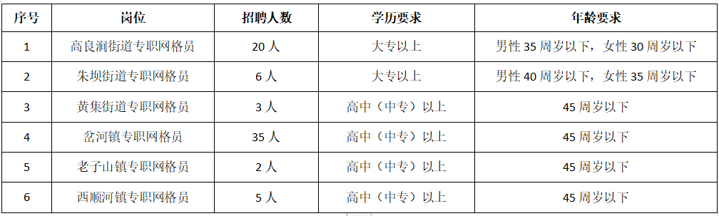招聘岗位及人数