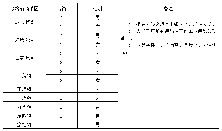 《护路专职人员招聘信息表》