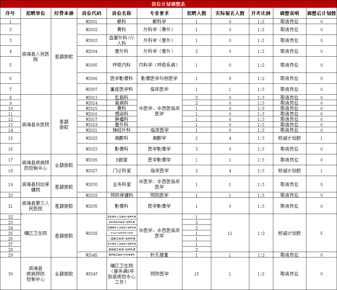 2021盐城市滨海县卫生事业单位招聘部分岗位核减、取消公告