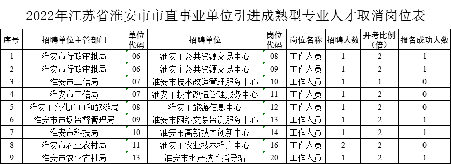 2022年淮安市市直事业单位引进成熟型专业人才部分岗位取消公告
