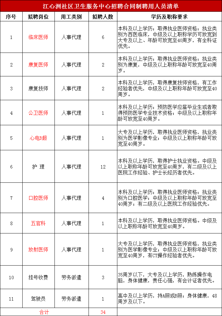 2022南京市建邺区江心洲社区卫生服务中心招聘简章