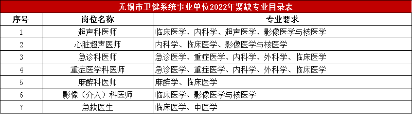 2022年无锡市卫健系统紧缺性人才专业目录