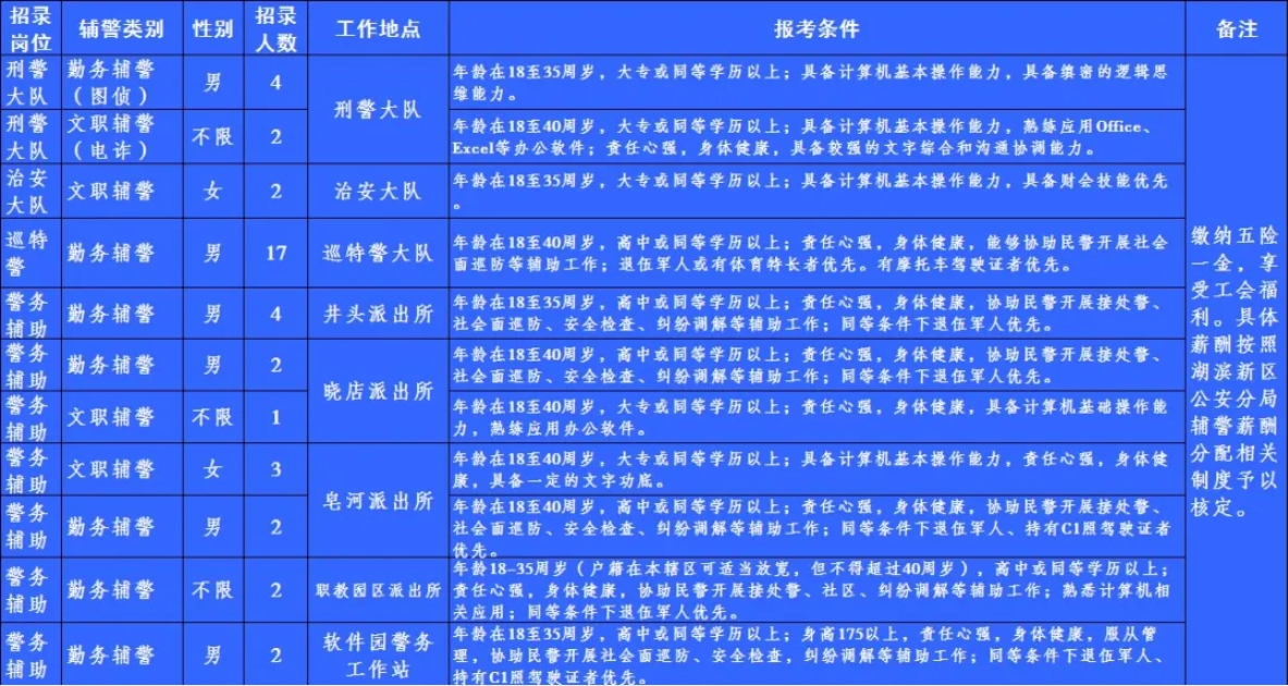 2022宿迁市公安局湖滨新区分局招聘警务辅助人员公告