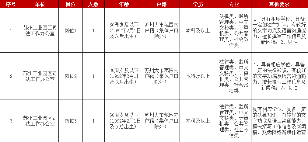 岗位及要求