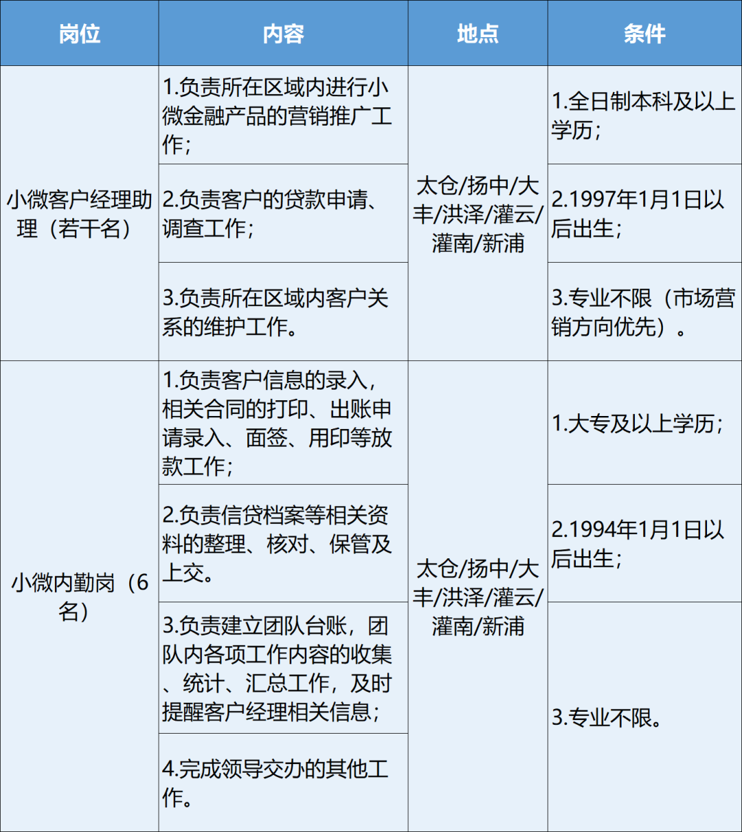 　2022年太仓农村商业银行小微岗位社会招聘公告