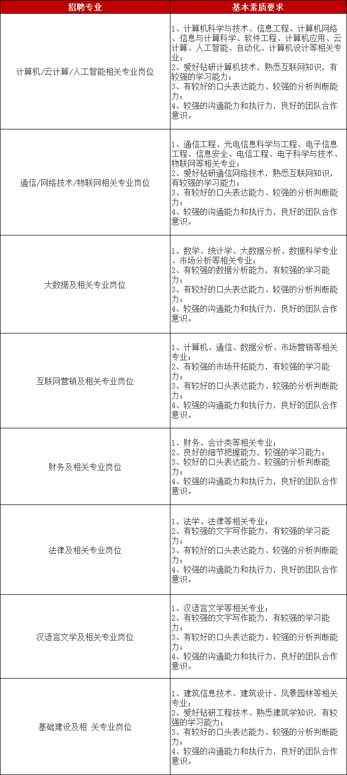 招聘专业与要求