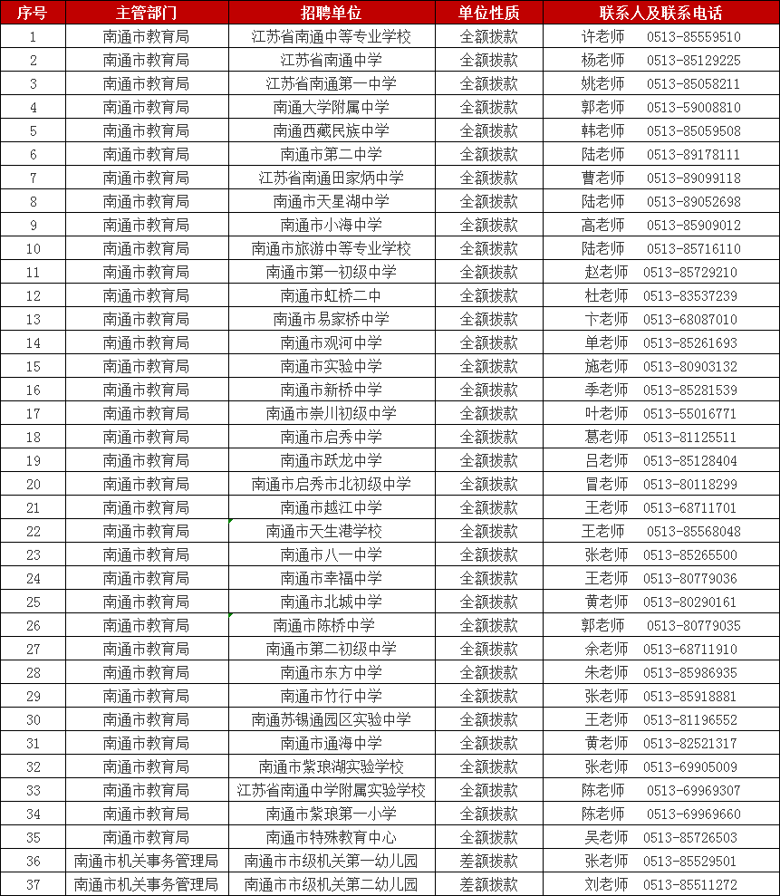 各相关招聘单位联系电话详见下表: