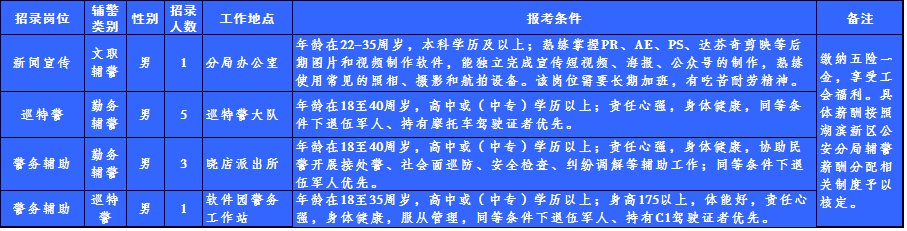 招聘岗位及人数