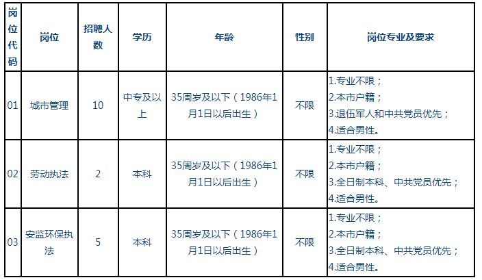 招聘岗位及人数