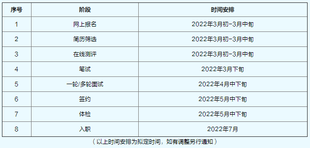 招聘流程及时间安排