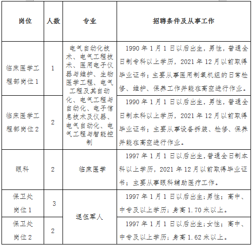 招聘岗位、人数及要求