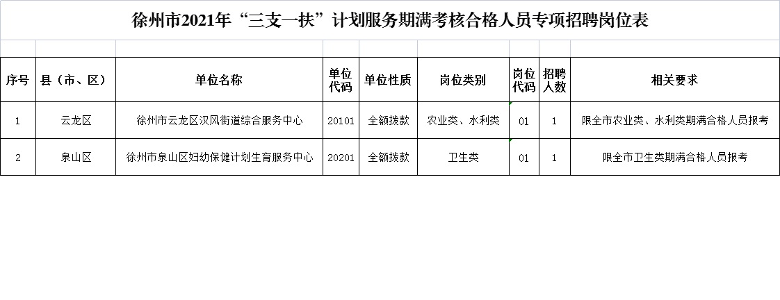 　　根据《省委组织部、省人力资源社会保障厅关于做好2021年基层事业单位公开招聘“三支一扶”计划服务期满考核合格人员工作的通知》（苏人社发〔2021〕89号）精神，为做好我市“三支一扶”计划服务期满考核合格人员（以下简称“期满合格人员”）的就业服务工作，落实相关政策待遇，决定面向我市2021年服务期满考核合格人员进行专项招聘。现将有关事项公告如下： 　　一、招聘岗位 　　专项招聘的岗位主要为我市县（市、区）以下农业农村、卫生健康、水利等领域有空编空岗的基层事业单位岗位。 　　招聘岗位及条件等详见《徐州市2021年“三支一扶”计划服务期满考核合格人员专项招聘岗位表》（以下简称“招聘岗位表”，具体见附件）。 　　二、招聘对象及资格条件 　　招聘对象为我市2021年“三支一扶”计划服务期满考核合格人员（不含已被招录（聘）为公务员、事业单位工作人员以及原服务单位直接聘用的期满合格人员），按照招聘岗位表进行报考。 　　三、招聘办法 　　（一）考试方式 　　考试采取笔试和面试相结合的办法进行。笔试与徐州市2022年区属部分事业单位公开招聘工作人员考试联动实施。 　　（二）笔试 　　1.科目 　　笔试科目为《综合知识和能力素质》（管理类试卷）。考试不指定辅导用书，可参考《江苏省2022年省属事业单位统一公开招聘人员公共科目笔试考试大纲》。 　　2.笔试时间和地点 　　笔试时间：2022年4月16日9：00-11：30。如因新冠肺炎疫情防控等特殊情况需要调整,将及时在徐州人力资源和社会保障网（www.jsxzhrss.gov.cn）另行公告，请报名成功者予以关注。本次考试考点设在徐州。 　　3.应聘人员应携带准考证和有效期内的身份证按照规定的时间到考点参加笔试。笔试为全程封闭考试，考试期间不得提前交卷、退场。 　　按目前疫情防控有关要求，考生须于考前至少14天申领“苏康码”并且每天进行健康申报，考试当天“苏康码”为绿码且能提供考试开考前48小时内（以采样时间为准，省内外具有相关资质认定的检测机构均可）新冠肺炎病毒核酸检测阴性证明（纸质报告、电子报告或苏康码、检测机构APP显示均可，必须含采样时间信息），经现场测量体温低于37.3℃，并无干咳等异常症状的，方可进入考点参加考试。 　　4.笔试成绩将在徐州人力资源和社会保障网（www.jsxzhrss.gov.cn）公布。 　　（三）面试 　　面试工作由市人力资源和社会保障局统一组织。 　　1.统一笔试阅卷结束后，划定各类岗位最低合格分数线。在笔试合格者中，根据笔试成绩从高分到低分的顺序和各招聘岗位拟聘用人数，按1：3的比例确定进入面试人选，个别岗位达不到1：3比例的，笔试合格人员全部进入面试。请相关应聘人员保持联系方式畅通，无法联系者视为自动放弃。 　　2.面试成绩现场告知应聘人员。面试没有形成竞争的岗位，面试合格分数线为面试总分的60%；形成竞争的岗位，面试合格分数线为面试总分的50%。 　　（四）总成绩计算方法 　　面试结束后，按笔试成绩占50%、面试成绩占50%的比例，均采用百分制计算报考人员总成绩。笔试、面试和考试总成绩均保留两位小数，尾数四舍五入。总成绩将在徐州人力资源和社会保障网（www.jsxzhrss.gov.cn）公布。 　　四、报名 　　（一）报名方式、时间 　　报名采用现场报名的方式进行，报名地点为：徐州人力资源服务中心A504室。报名时提交本人近期免冠正面二寸（35×45毫米）证件照2张，同时提交证件照电子版（jpg格式，大小为20Kb以下），报名现场进行资格审核。 　　报名及资格审核时间：2022年3月21日9:00- 17:00。 　　（二）报名确认 　　1.按时报名提交照片且通过资格审核人员，视为报名成功。 　　2.未按时参加报名或资格审核不符合规定的视为报名无效。 　　（三）笔试准考证领取 　　报名成功的应聘人员须在笔试前3日内，根据通知到达指定地点领取笔试准考证。如有问题，请直接与市“三支一扶”管理办公室联系。联系电话：0516-85792308。 　　（四）报名注意事项 　　1.应聘人员须按要求如实填写报名信息，并提交本人近期免冠正面二寸证件照（含电子版）。凡弄虚作假的，一经查实，即取消应聘资格。 　　2.每人只能选择一个岗位进行报名。报名结束后将不能更改报名信息。应聘人员须提供本人在有效期内的第二代居民身份证、2021年江苏省“三支一扶”计划服务期满考核合格证书进行资格审核。报名与考试使用的身份证必须一致。 　　3.有下列情形之一的，不得应聘： 　　①非2021年我市“三支一扶”计划服务期满考核合格人员； 　　②《事业单位人事管理回避规定》明确应当回避的岗位。 　　五、体检考察、公示及聘用 　　考试结束后，在面试合格人员中，按照总成绩从高分到低分顺序，根据招聘岗位拟招聘人数，1:1确定参加体检人员。如总成绩相同，按笔试成绩高者确定参加体检人员，如笔试成绩仍相同，将对成绩相同的人员组织加试。 　　面试成绩合格的应聘人员应保持报名时填报联系方式的通畅，以便通知体检或递补等事项，无法联系者视为自动放弃。 　　体检在二级及以上综合医院进行。体检标准参照最新的《公务员录用体检通用标准（试行）》执行。应聘人员对体检结果有疑问的，参照我省公务员录用体检要求，属于当场或者当日复查的体检项目须当场或者当日提出申请，其他项目可以在收到体检结果通知后2个工作日内申请复查一次。体检组织单位对申请复查人员组织复查，体检结果以复查结论为准。 　　对体检合格人员由招聘部门（单位）组织考察，并根据考察和体检结果，确定拟聘用人员名单。因体检、考察不合格等原因出现招聘岗位空缺时，在该岗位的面试合格人员中，按总成绩从高分到低分依次递补。 　　拟聘用人员名单将在徐州人力资源和社会保障网（www.jsxzhrss.gov.cn）公示7个工作日。公示内容包括招聘单位、岗位名称、拟聘用人员姓名、现工作或学习单位、招聘考试的各项成绩、总成绩、排名等。 　　对公示无异议人员，经市“三支一扶”管理办公室备案后，由用人单位为其办理有关聘用手续，并与其签订聘用合同，按照政策规定约定试用期。试用期满考核合格，办理任职定岗。考核不合格者，取消聘用资格，解除聘用合同。 　　拟聘用人员与招聘单位订立3年以上（含试用期）聘用合同的，除依法依规解除聘用合同外，应当在招聘单位最低服务3年（含试用期）。 　　六、招聘咨询电话 　　招聘咨询电话：0516-85792308。 　　七、招聘工作监督举报电话 　　0516-83732486。 　　徐州市人力资源和社会保障局