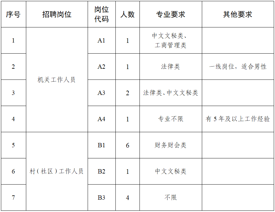 招聘岗位、人数及条件详见《2022年黄埭镇公开招聘编外员额管理工作人员岗位简介表》。