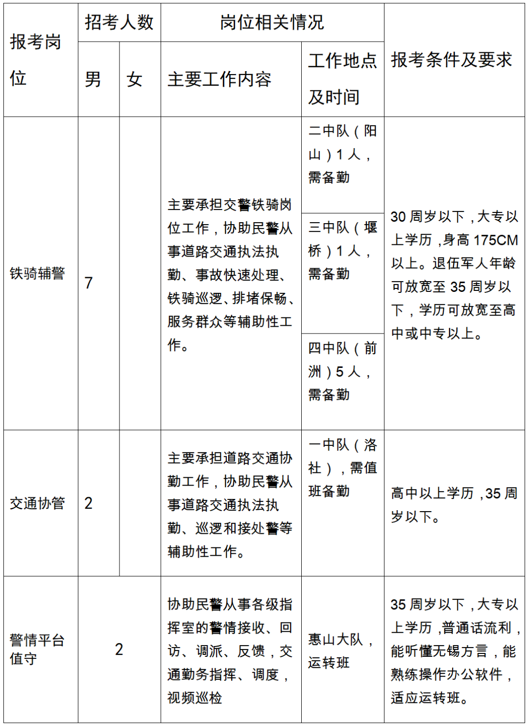 报考岗位及条件