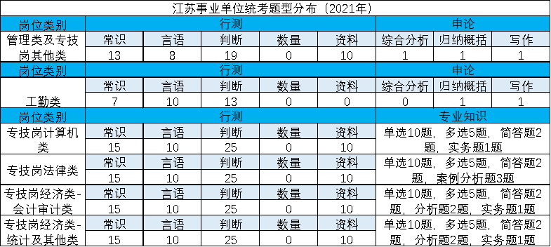 通用专业技术岗考查行测+专业知识和能力。