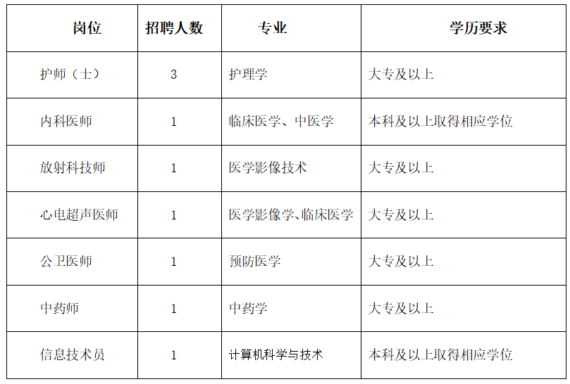 招聘岗位及专业