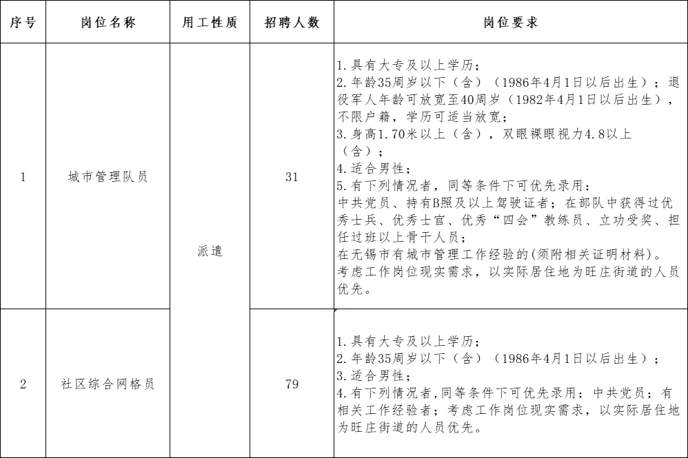 具体岗位需求详见如下