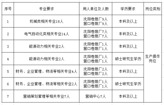 招聘专业及数量