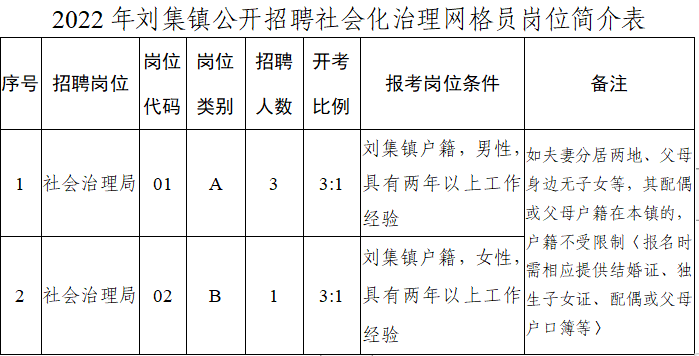 招聘岗位及名额