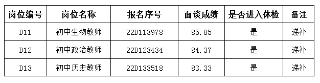 2022无锡高新区(新吴区)新优质初中引进高层次青年人才递补公告